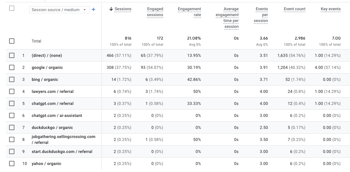 GA4 Traffic acquisition report showing chatgpt.com / referral and chatgpt.com / ai-assistant rows under the Referral channel
